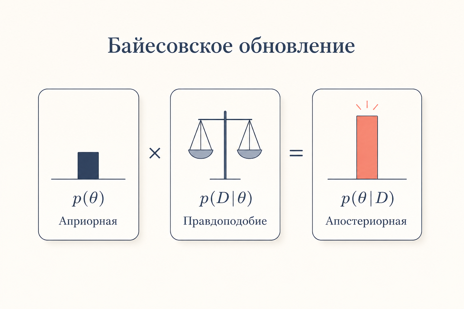 Сопоставление трёх множителей формулы Байеса: априорная вероятность, правдоподобие и апостериорная вероятность гипотезы