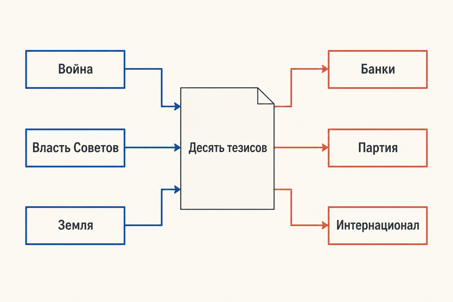 Десять тезисов как программа: война, власть Советов, земля, банки, партия и Интернационал