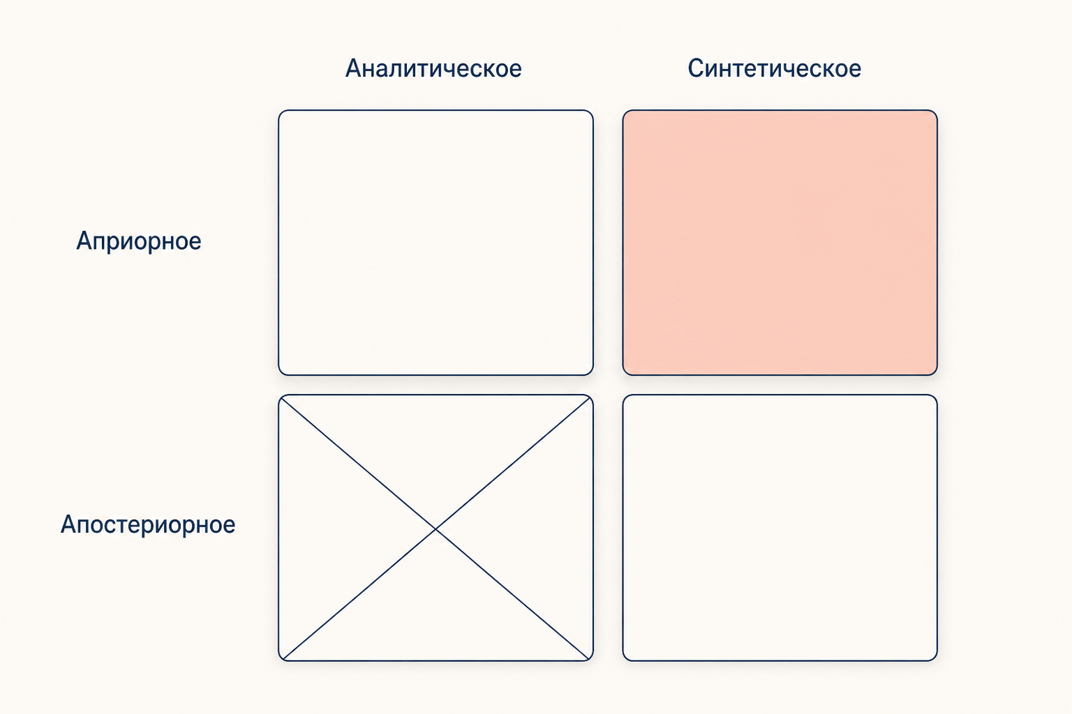 Решётка двух делений: аналитическое и синтетическое против априорного и апостериорного, четвёртая клетка пустая
