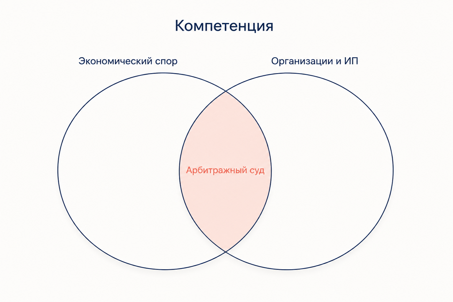 Пересечение двух кругов: экономический характер спора и предпринимательский статус сторон дают компетенцию арбитражного суда