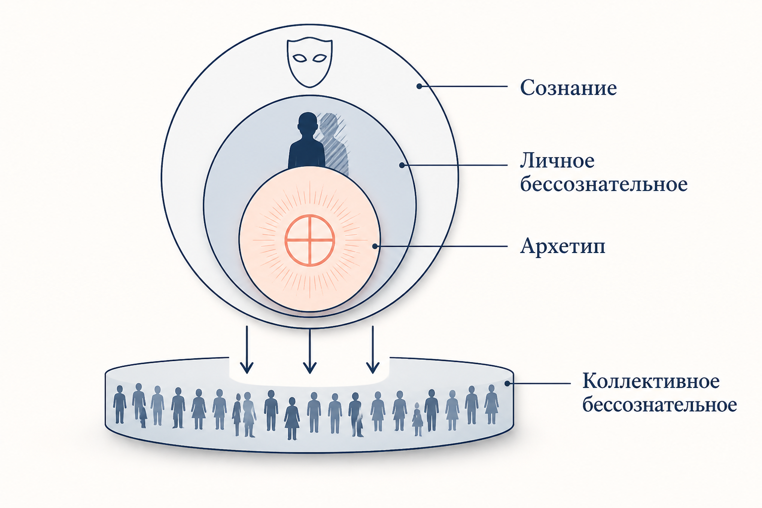Схема психики по Юнгу: сознание, личное и коллективное бессознательное, в глубине которого залегают архетипы, общие для всех людей