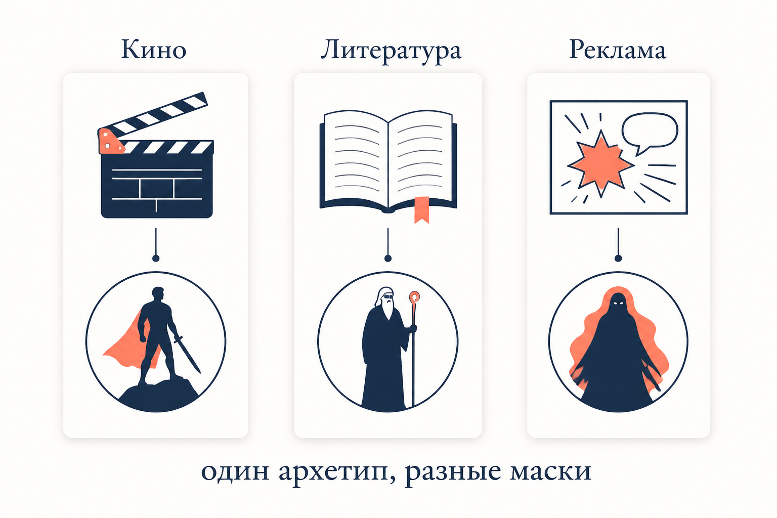 Один и тот же архетип примеряет разные культурные маски: в кино, литературе и рекламе мы узнаём Героя, Мудреца и Тень в новых костюмах