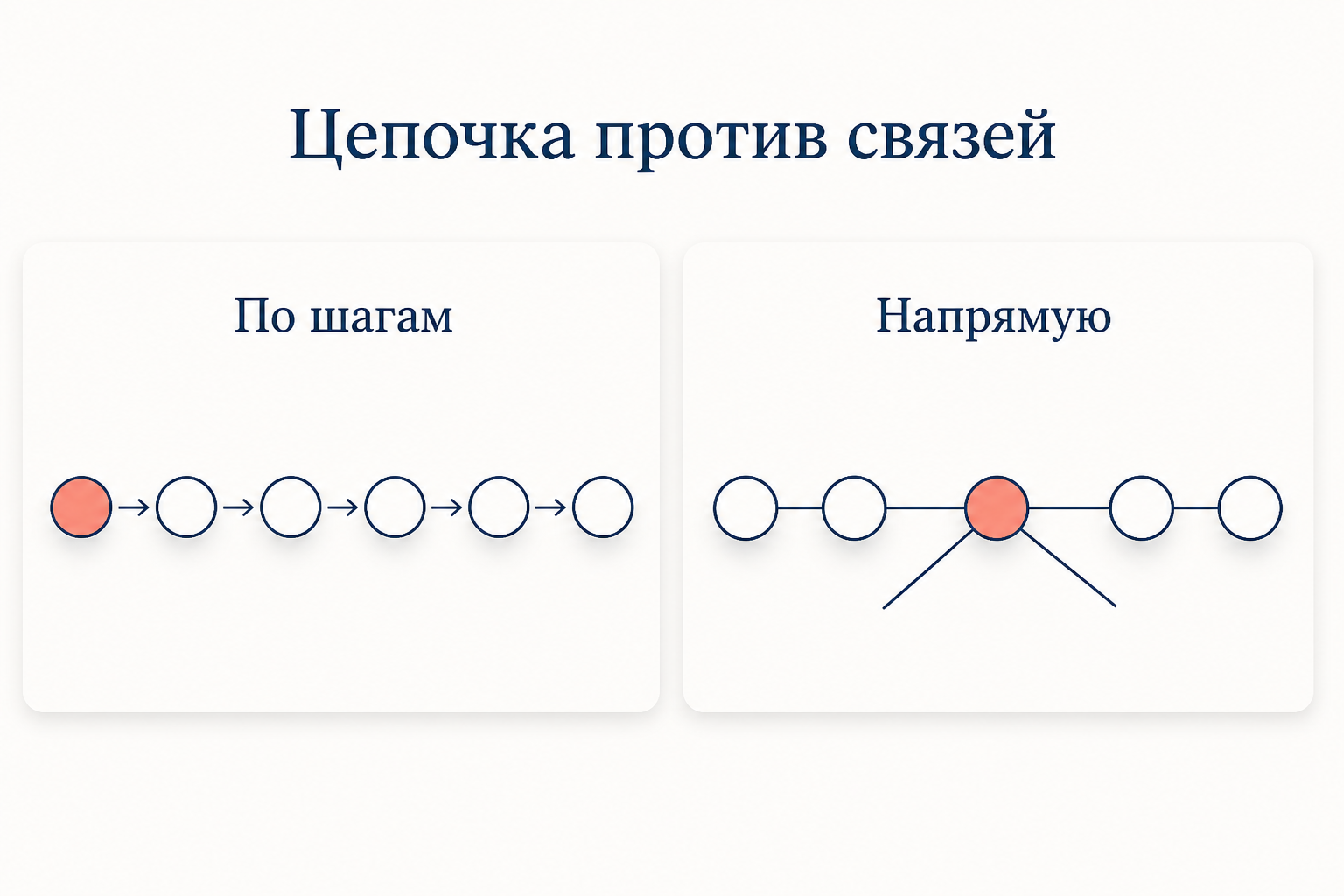 Сравнение цепочки RNN и трансформера: слева сигнал идёт по шагам, справа все токены связаны напрямую через слой внимания