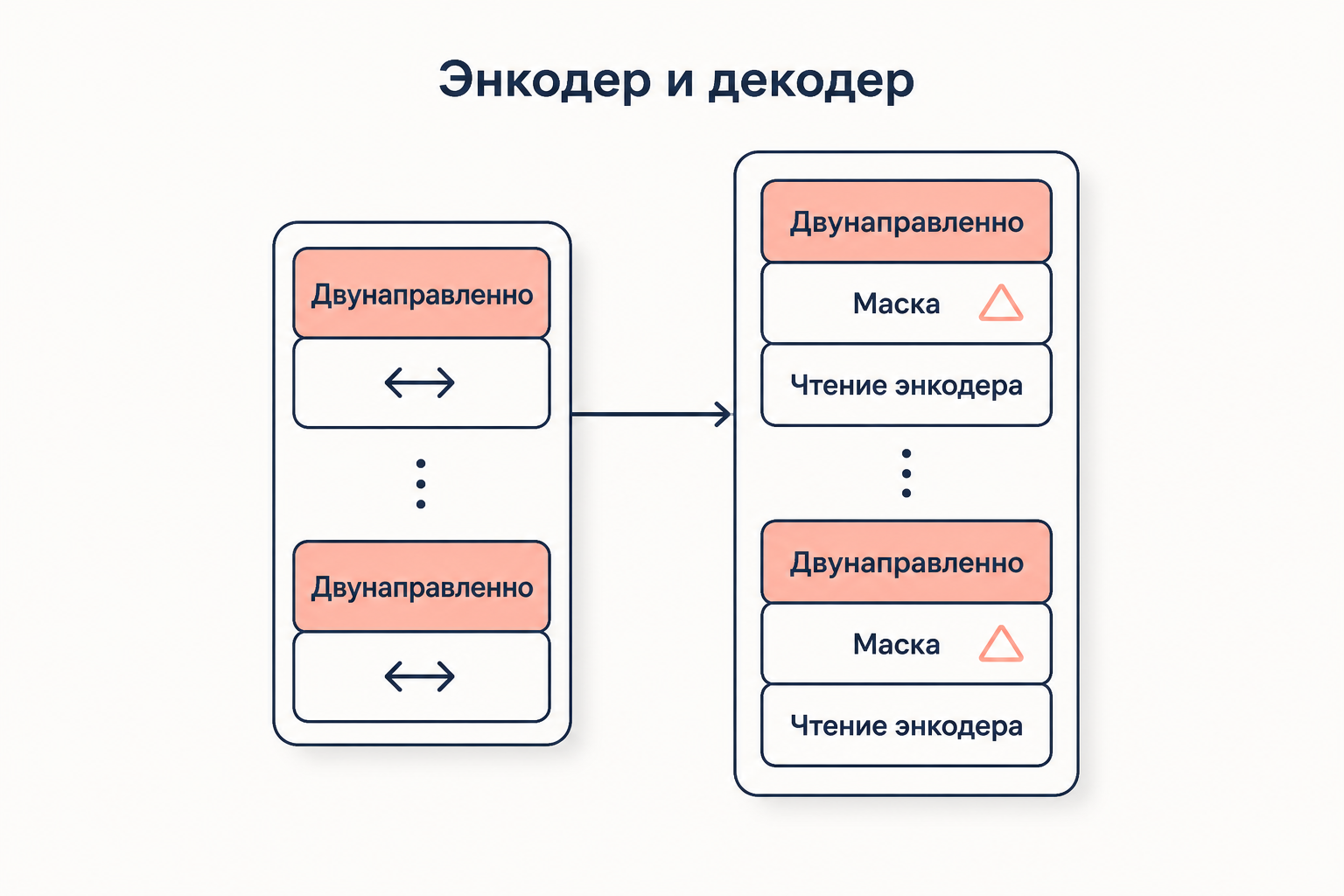 Два стека блоков трансформера: слева энкодер с двунаправленным вниманием, справа декодер с маской и cross-attention