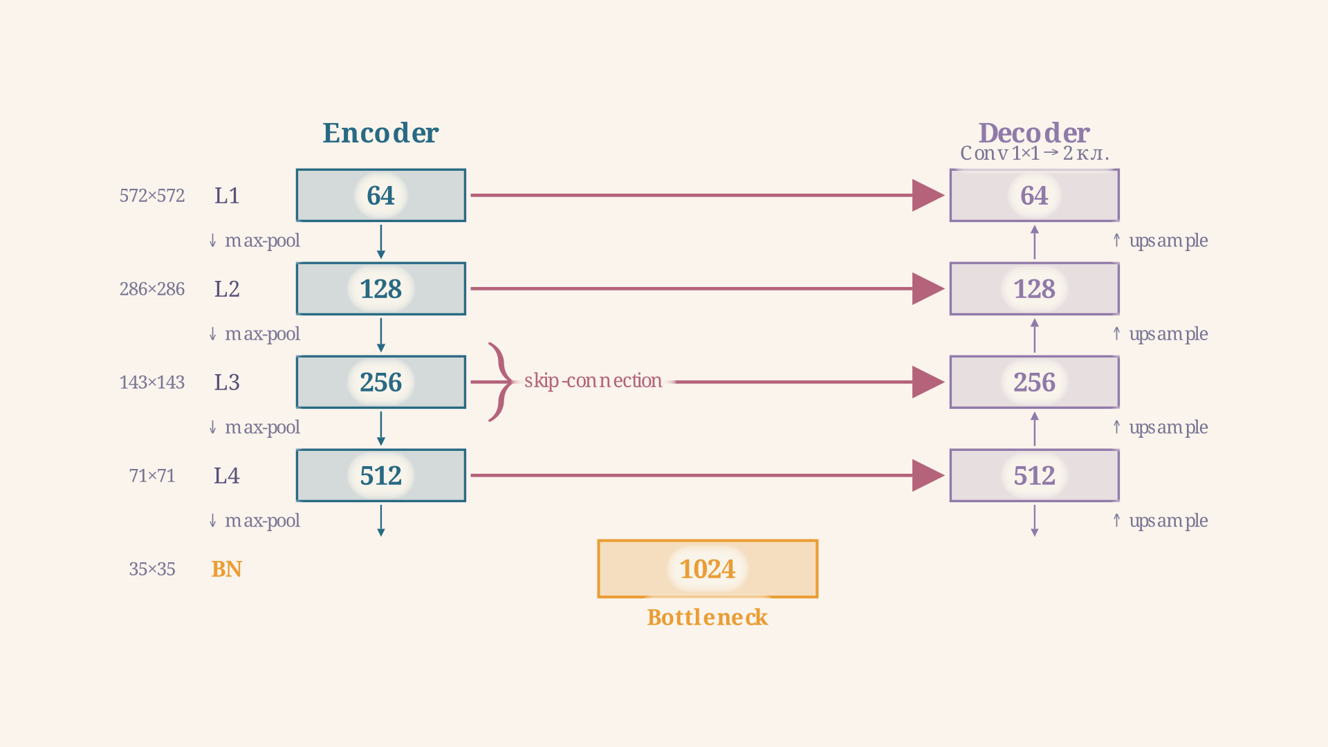 Схема U-Net: encoder (слева вниз), bottleneck (дно), decoder (справа вверх), skip-connections соединяют симметричные уровни горизонтально