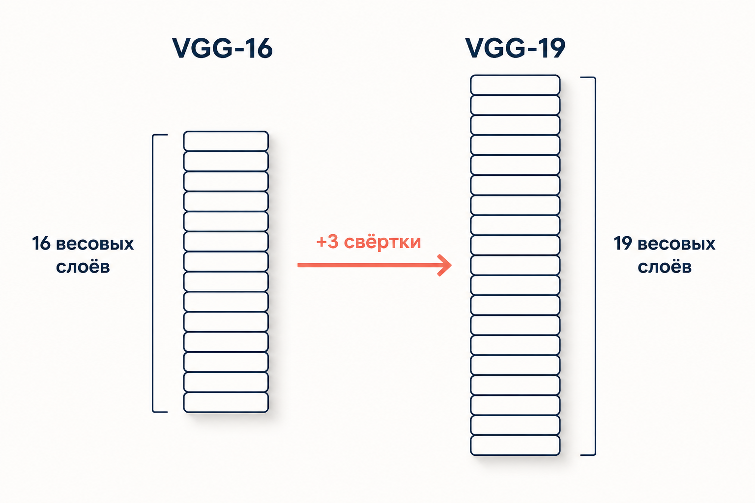 Сравнение VGG-16 и VGG-19: число свёрточных слоёв в блоках и общее количество весовых слоёв