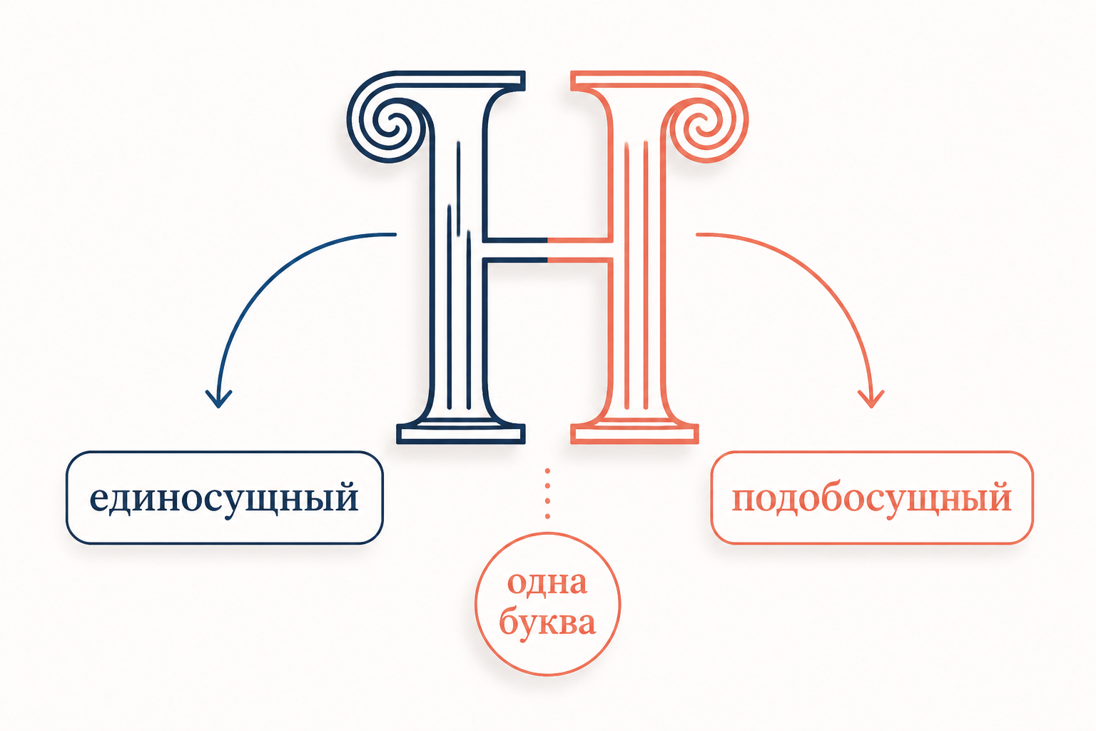 Единосущный и подобосущный: различие в одну букву