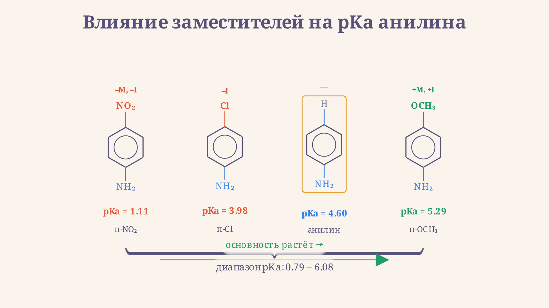 Электронная плотность в ароматических аминах: стрелки мезомерного и индуктивного эффектов от пара-заместителей к аминогруппе