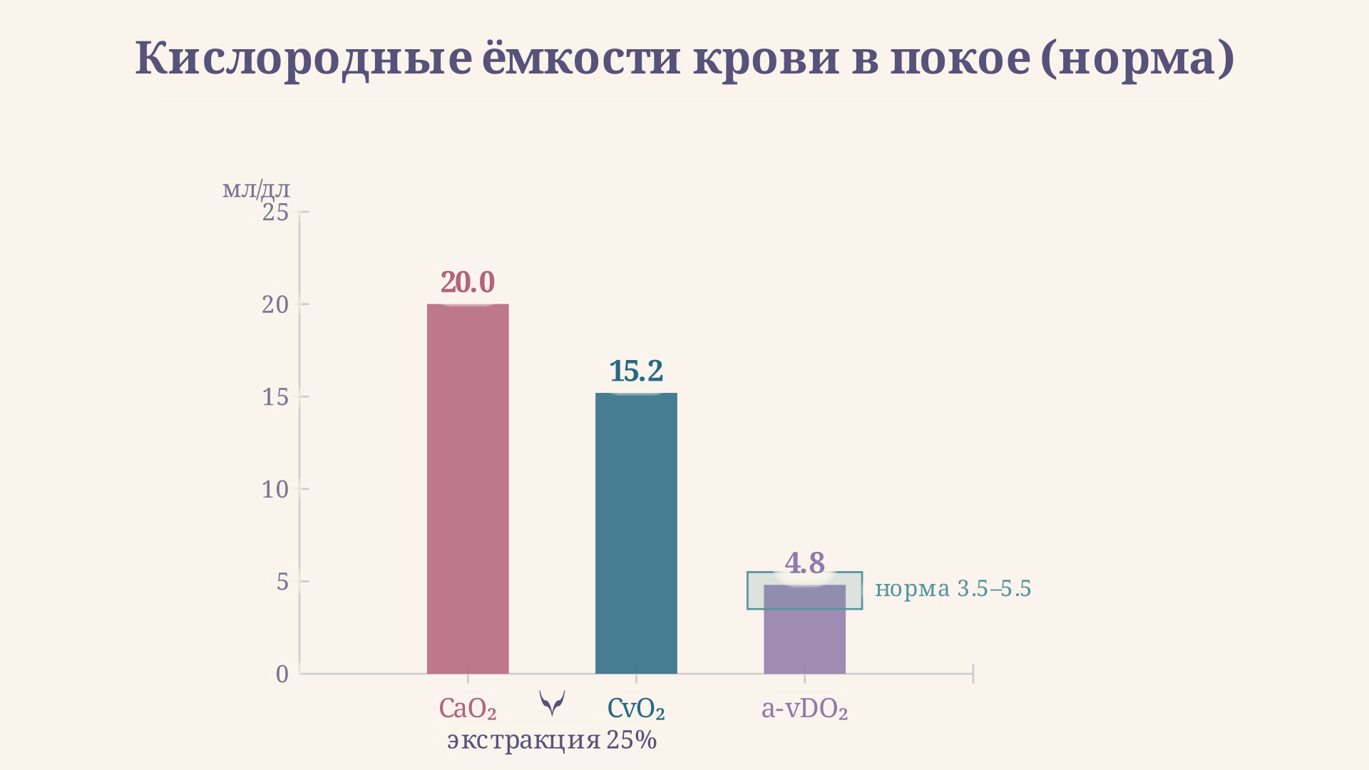 Схема a-vDO₂: CaO₂ в норме 19-20 мл/дл, CvO₂ 14-15 мл/дл, разность 4-5 мл/дл