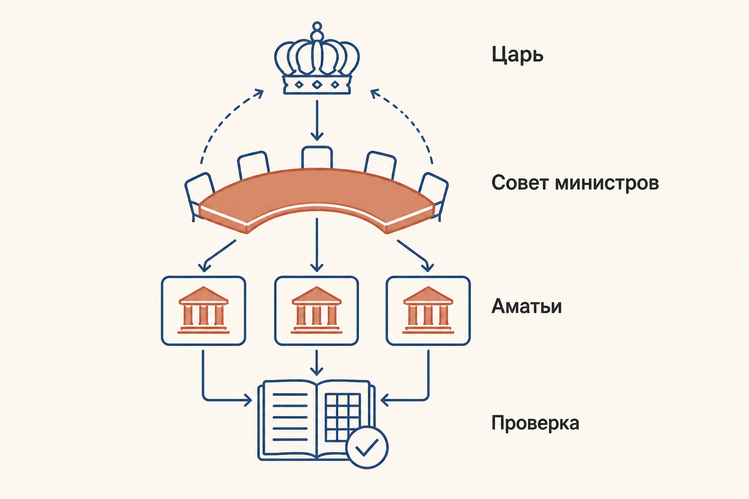 Схема управления в Артхашастре: царь, совет министров, ведомства и проверка отчётов