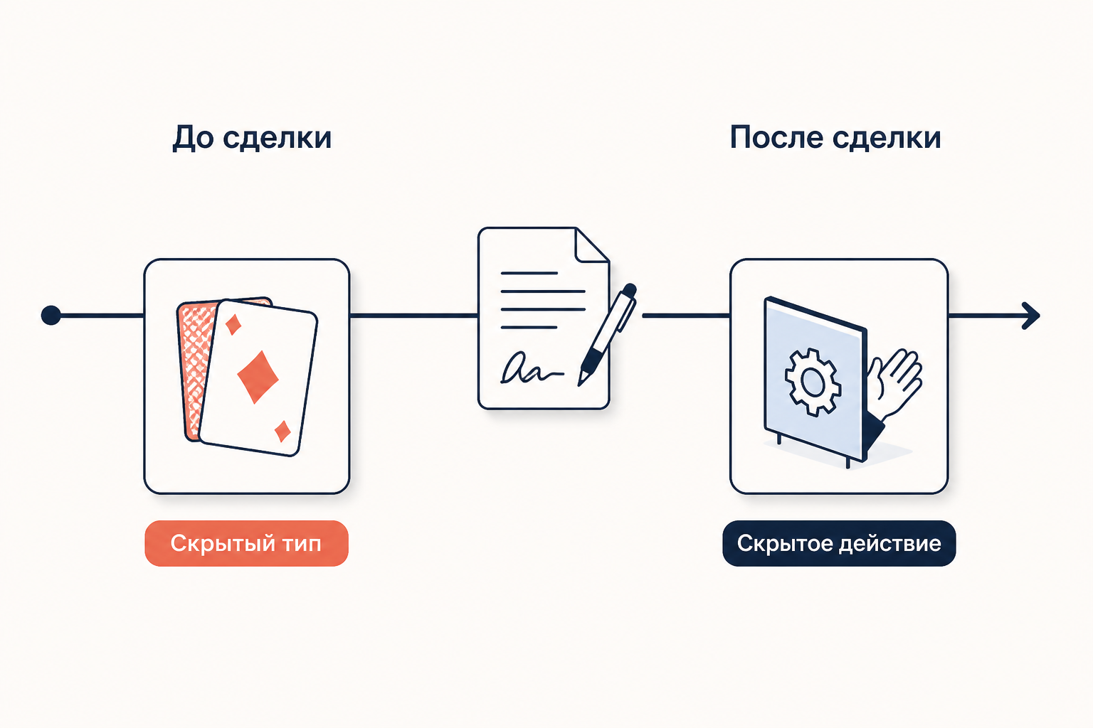 Схема двух типов асимметрии информации: скрытая информация до сделки ведёт к неблагоприятному отбору, скрытое действие после сделки - к моральному риску