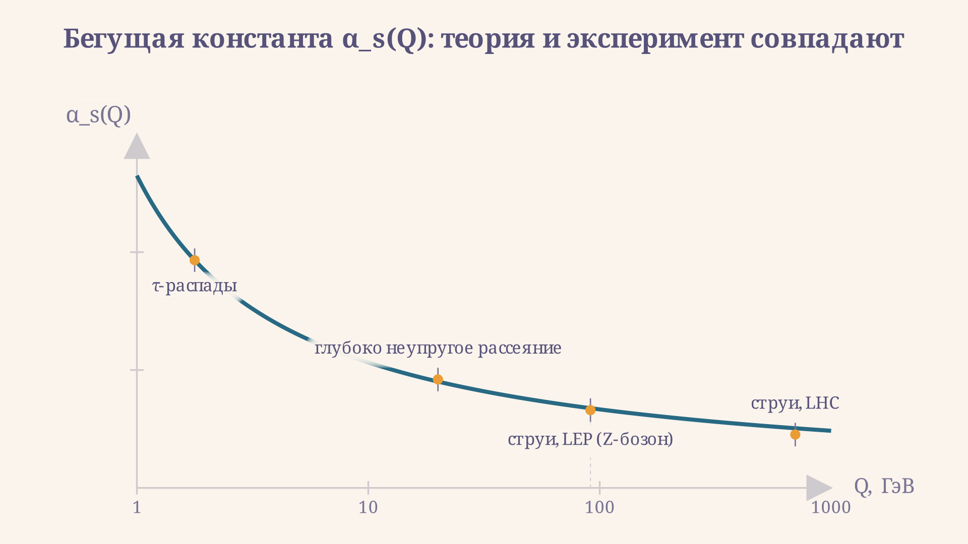 Зависимость альфа-эс от энергетического масштаба Q: кривая убывает от значения около 0,5 при 1 ГэВ до значения около 0,09 при 1 ТэВ, экспериментальные точки из разных процессов ложатся на одну кривую