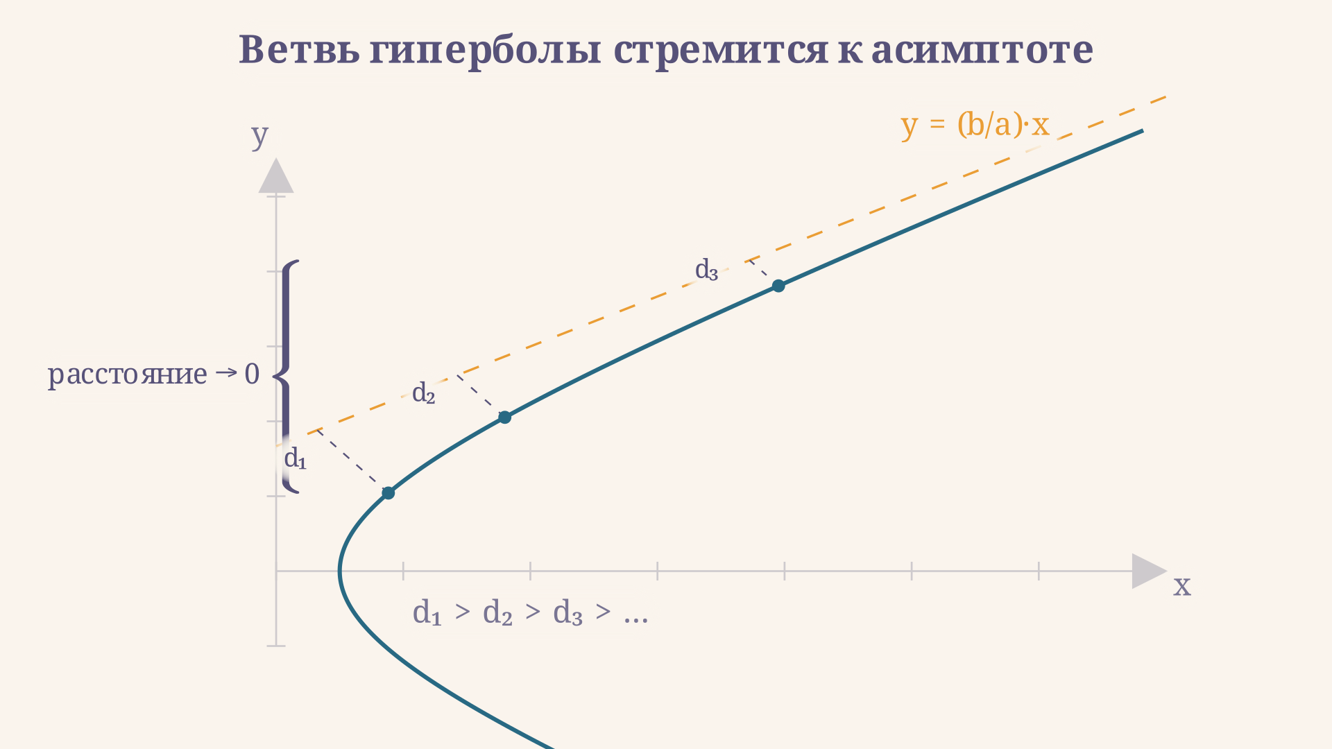 Схема: гипербола и её асимптоты - прямые через центр, расстояние от ветви до асимптоты убывает к нулю при удалении от центра