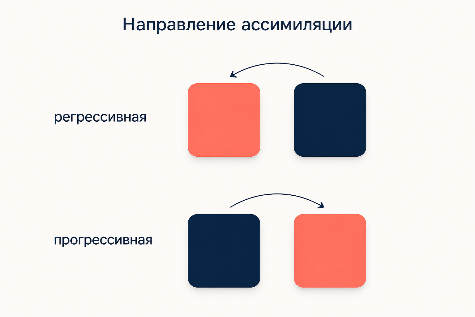Две схемы направления: регрессивная ассимиляция со стрелкой справа налево и прогрессивная со стрелкой слева направо