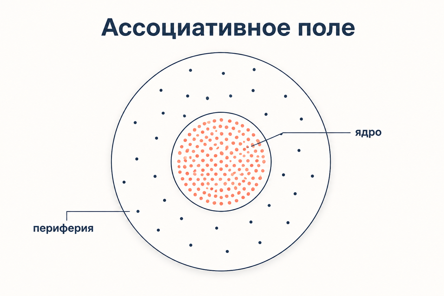 Структура ассоциативного поля: плотное ядро частотных реакций и разреженная периферия единичных ответов