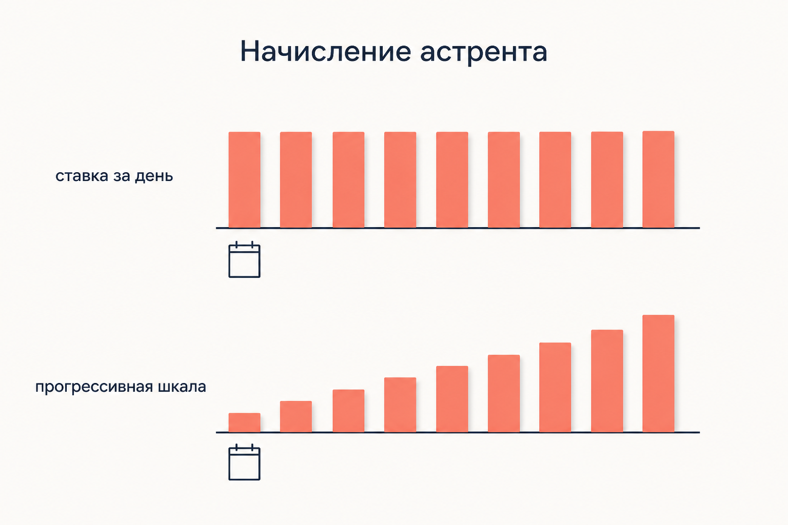 Схема начисления судебной неустойки: фиксированная ставка за каждый день просрочки и прогрессивная шкала, растущая с каждым месяцем неисполнения решения