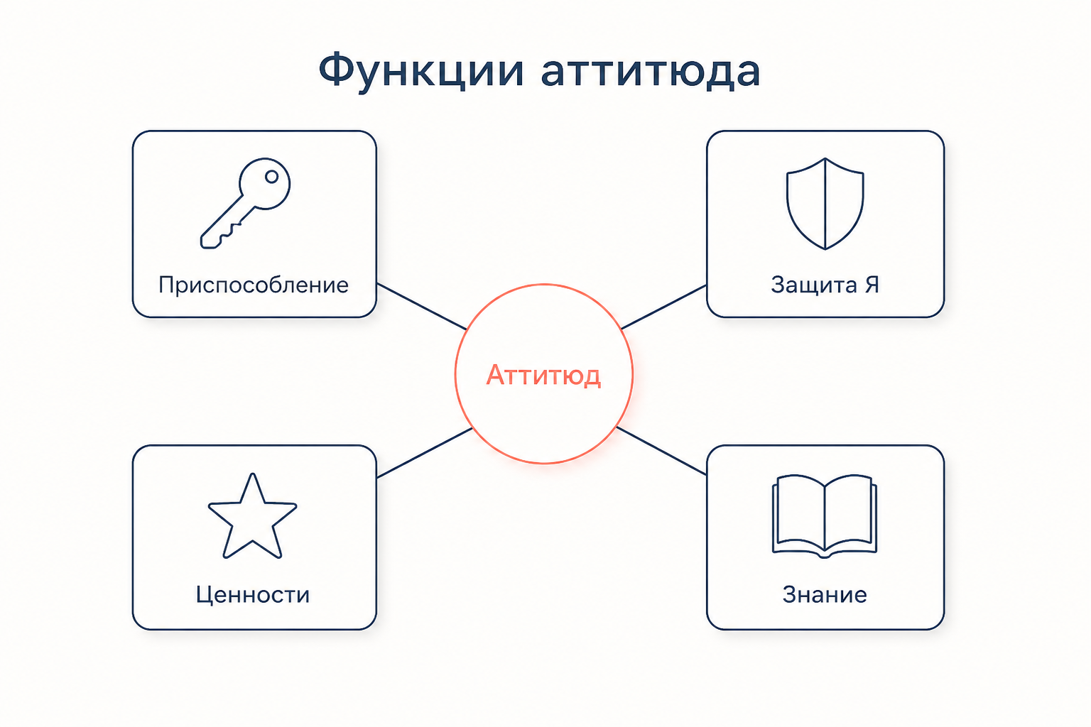 Четыре функции аттитюда по Кацу вокруг центрального понятия: приспособление, защита Я, ценности и знание