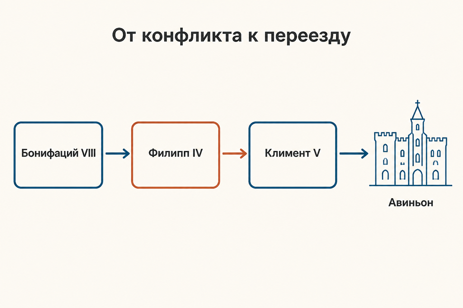 Схема конфликта: Бонифаций VIII требует самостоятельности церкви, Филипп IV добивается контроля над налогами, кризис 1303 года ведёт к переносу папского двора