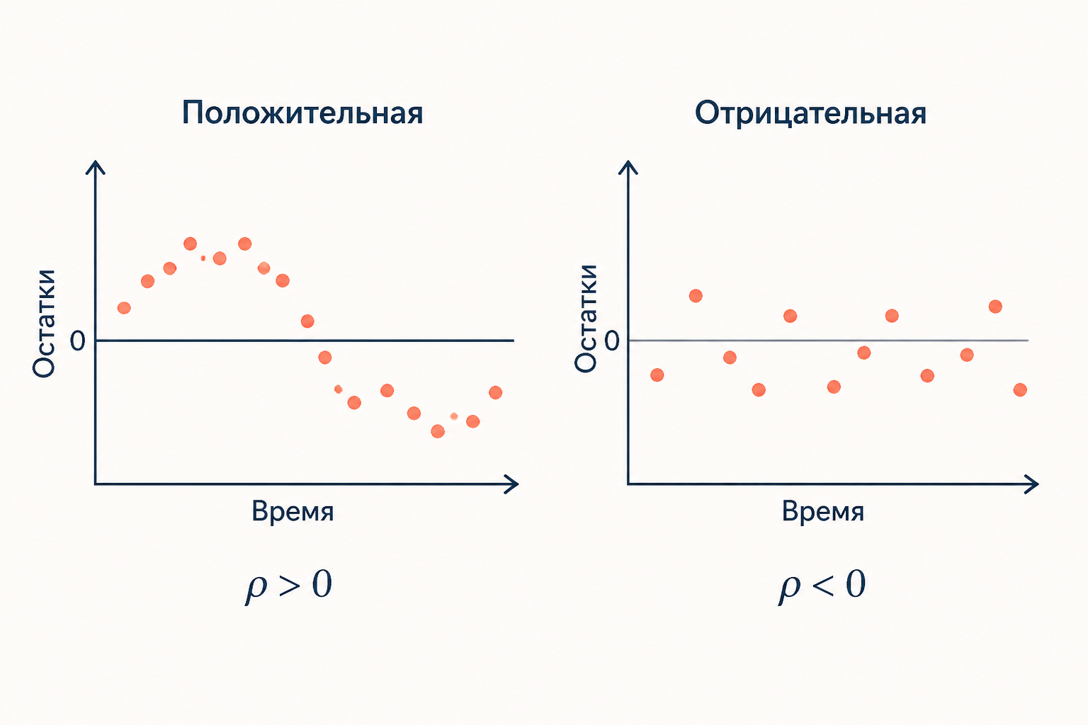 Положительная и отрицательная автокорреляция остатков
