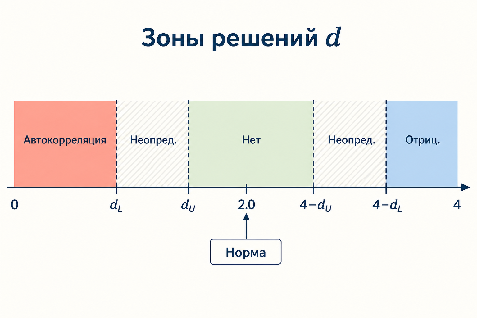Зоны принятия решений по критерию Дарбина-Уотсона