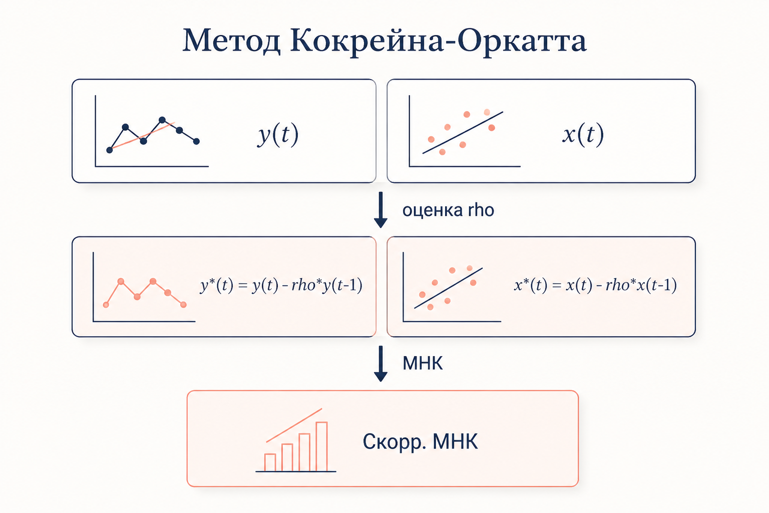Трансформация переменных методом Кокрейна-Оркатта