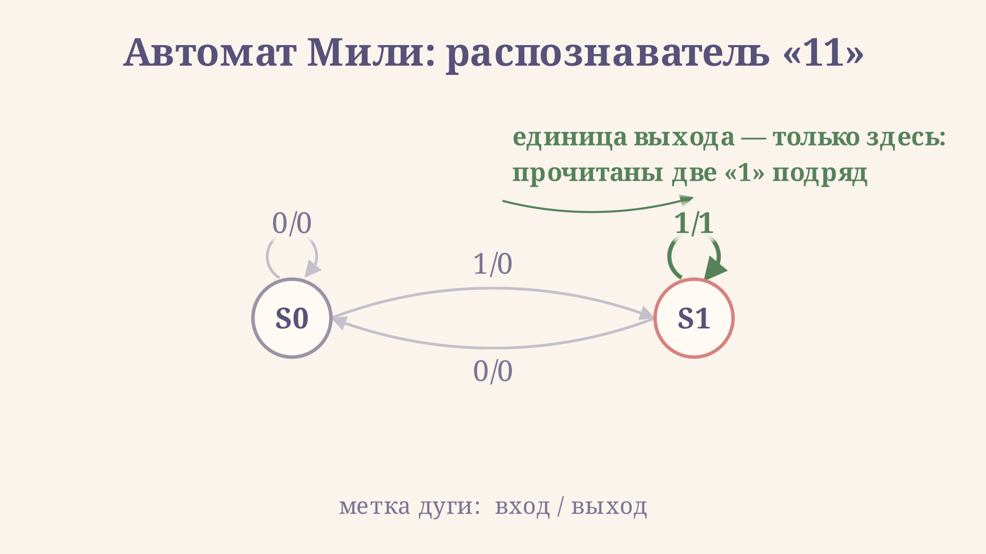 Граф автомата Мили с двумя состояниями: на дуге S1 по входу 1 стоит метка 1 дробь 1, она и выдаёт единицу при распознавании пары