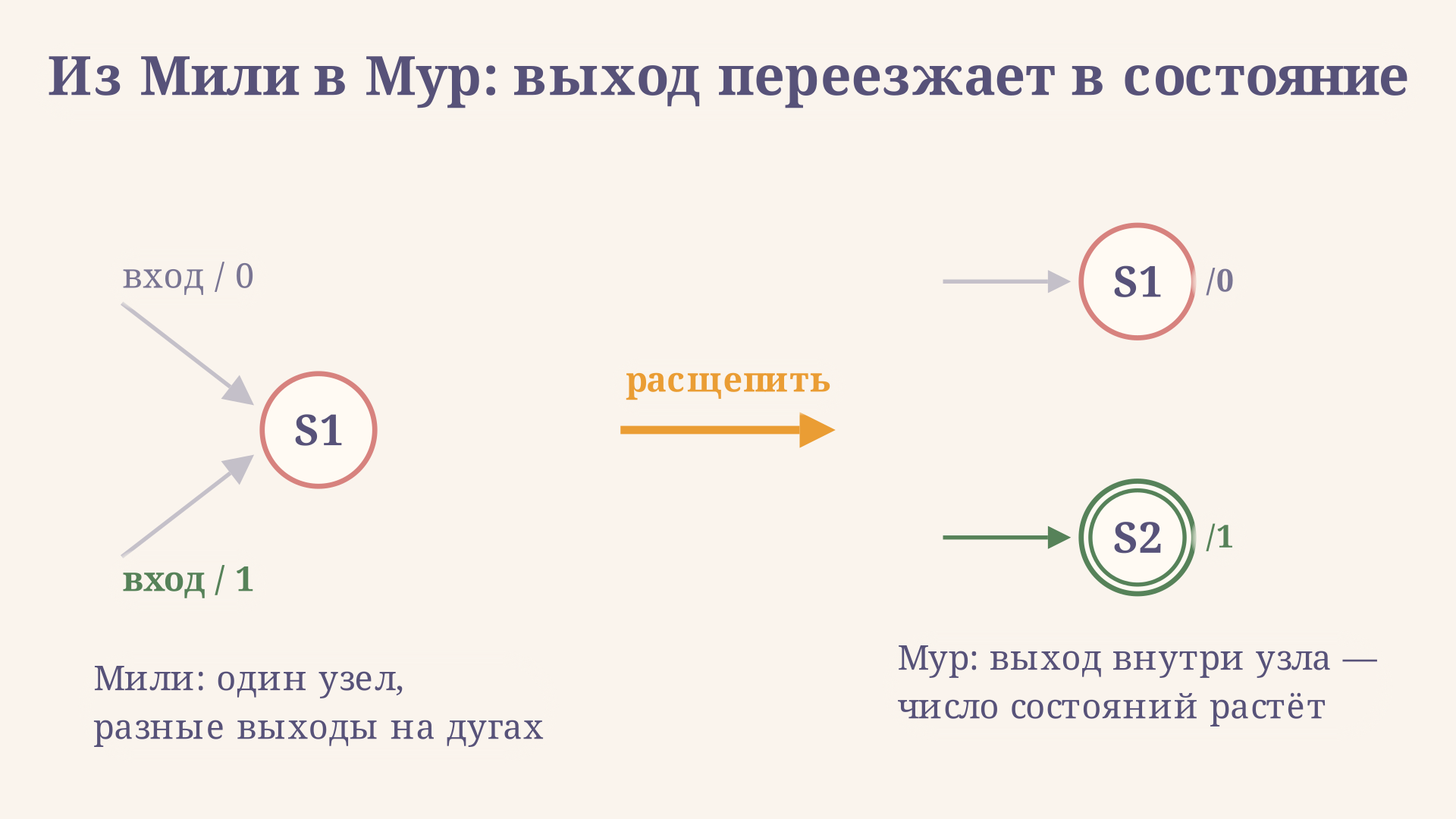 Преобразование автомата Мили в Мур: состояние с разными выходами входящих дуг расщепляется на две копии, число состояний растёт