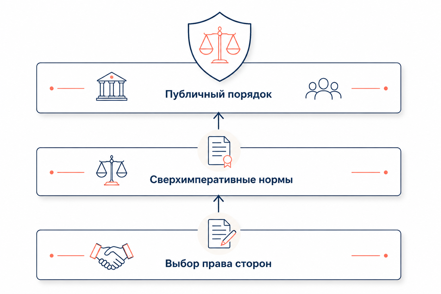 Ограничения автономии воли: публичный порядок, сверхимперативные нормы
