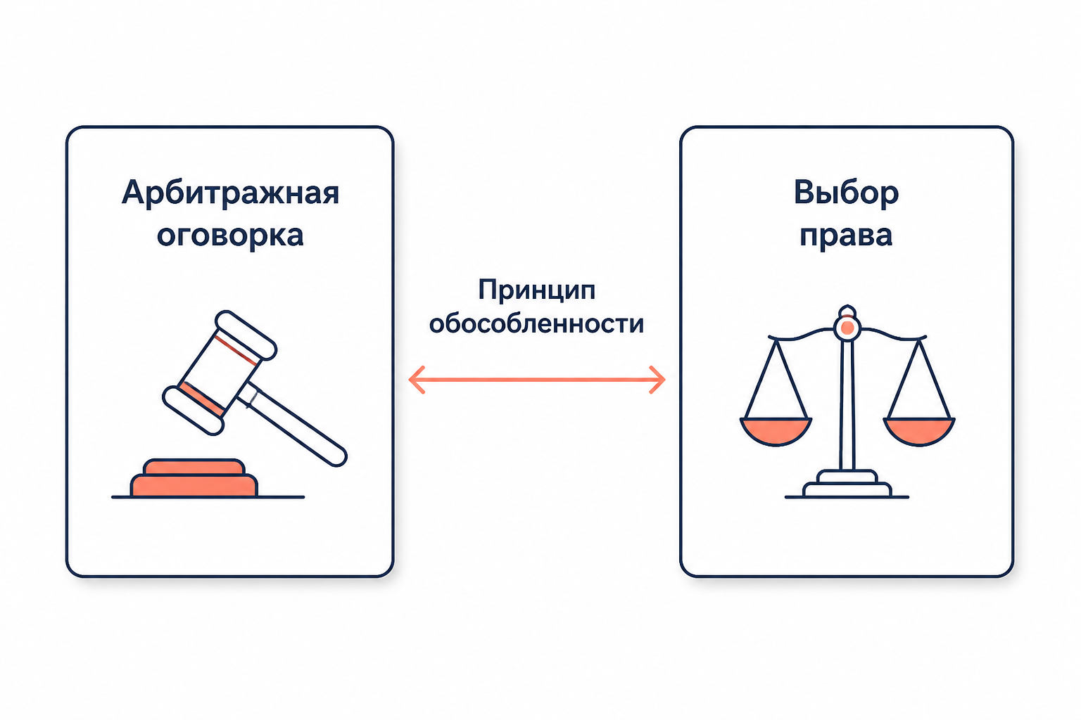 Арбитражная оговорка и выбор права: разграничение инструментов