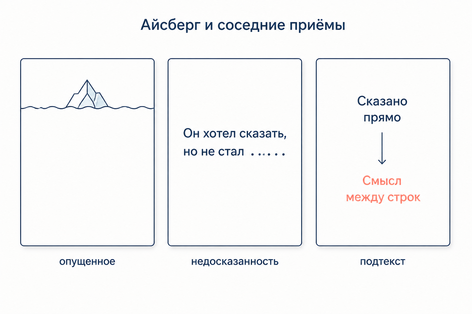 Айсберг, недосказанность и подтекст: три разных способа не сказать прямо