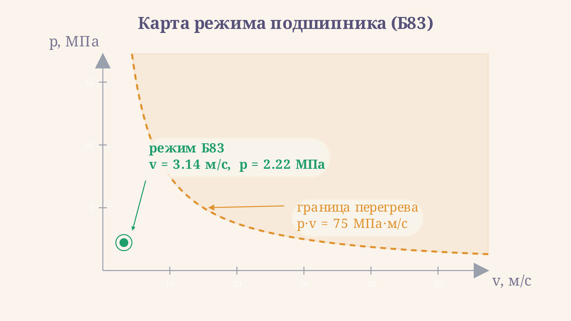 Карта режима подшипника: по горизонтали скорость, по вертикали давление, гипербола pv равно допуску марки отсекает безопасную зону от области перегрева