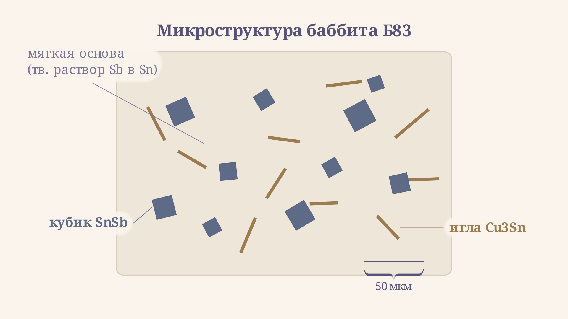 Микроструктура оловянного баббита Б83: светлая мягкая основа из твёрдого раствора, тёмные кубики SnSb и игольчатые кристаллы Cu3Sn как твёрдые опорные зёрна