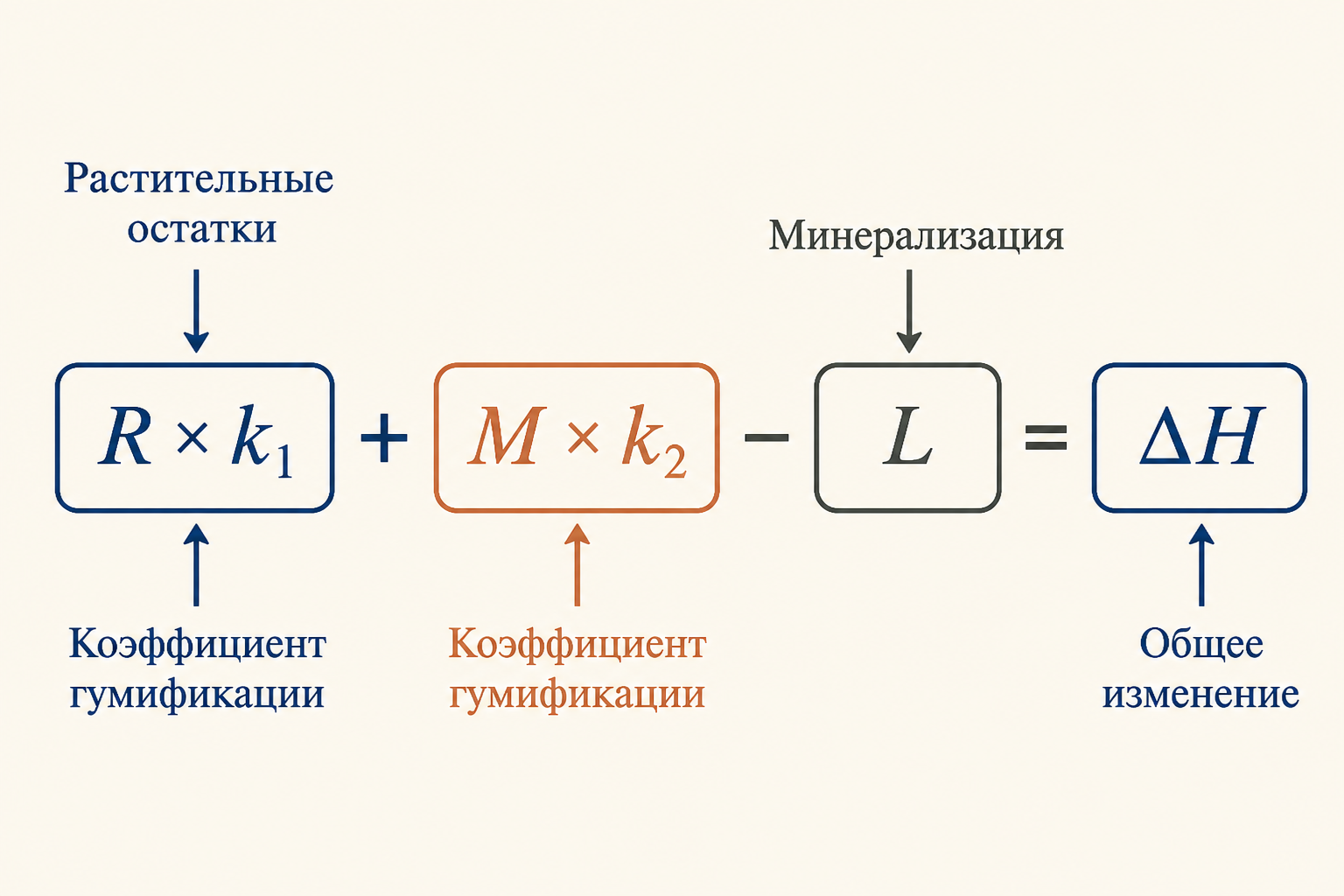 Схема баланса гумуса в пахотной почве: приход и расход органического вещества