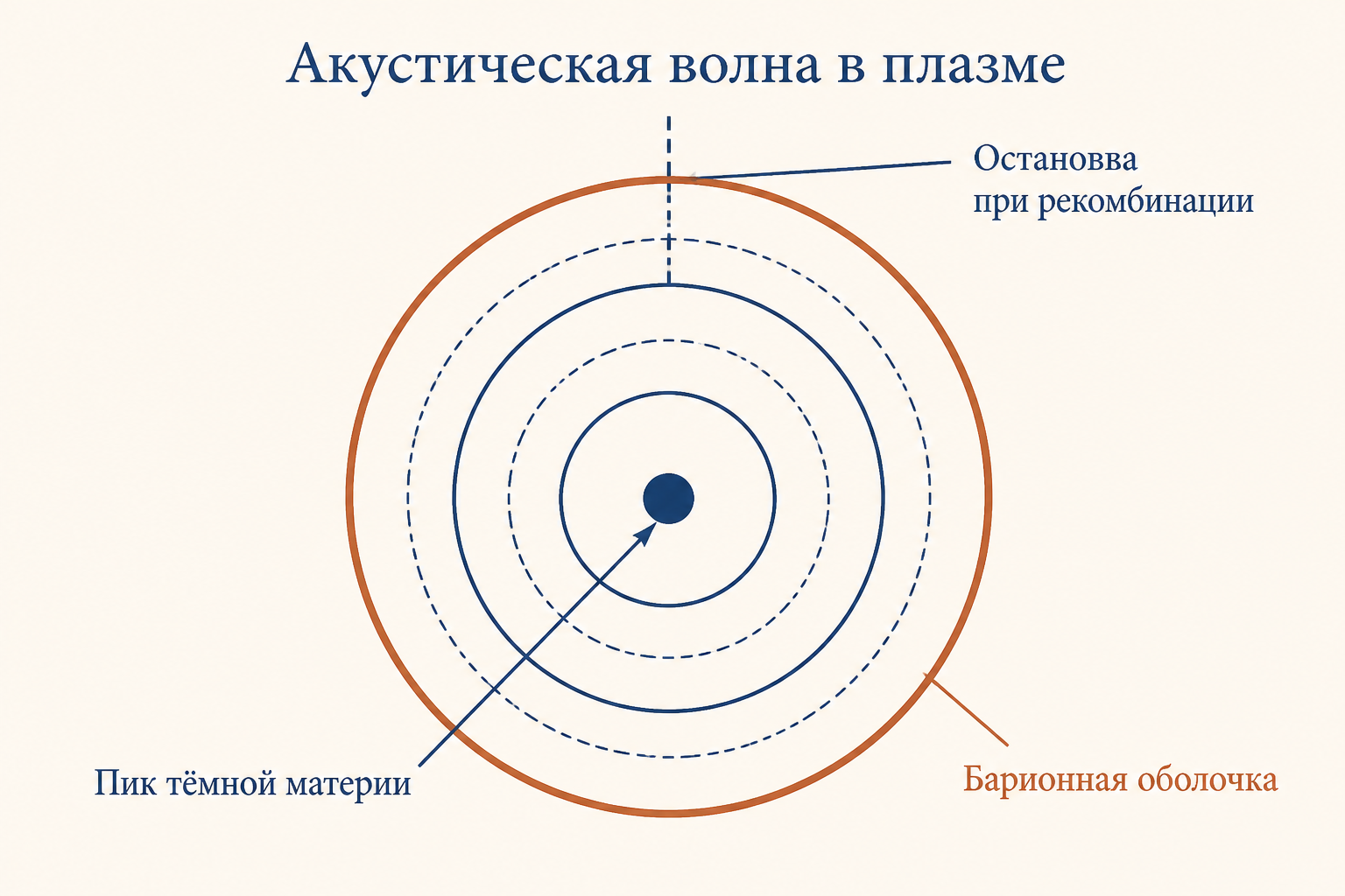 Схема акустической волны в первичной плазме: центральный пик тёмной материи и расходящаяся барионная оболочка, разлёт остановлен рекомбинацией