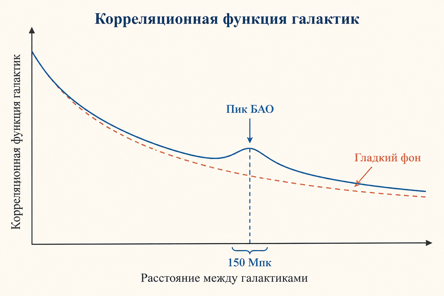 Корреляционная функция галактик с пиком барионных осцилляций на ста пятидесяти мегапарсеках над гладким фоном