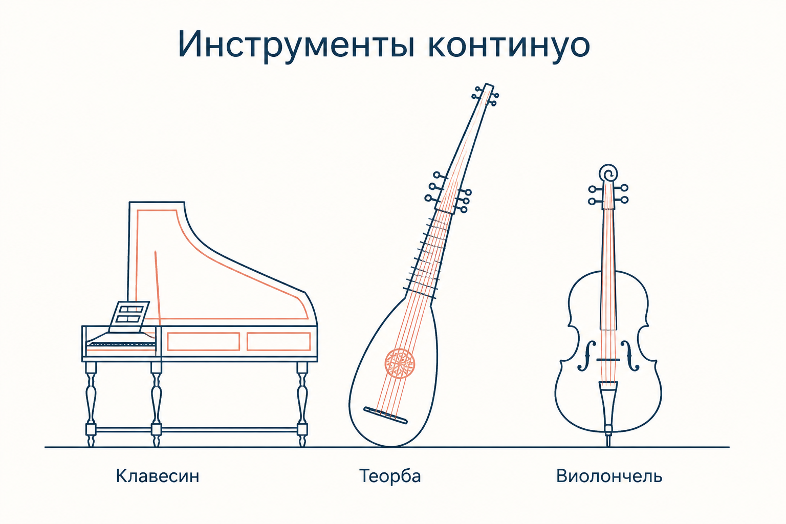 Три инструмента группы континуо: клавесин, теорба и виолончель, каждый со своей ролью