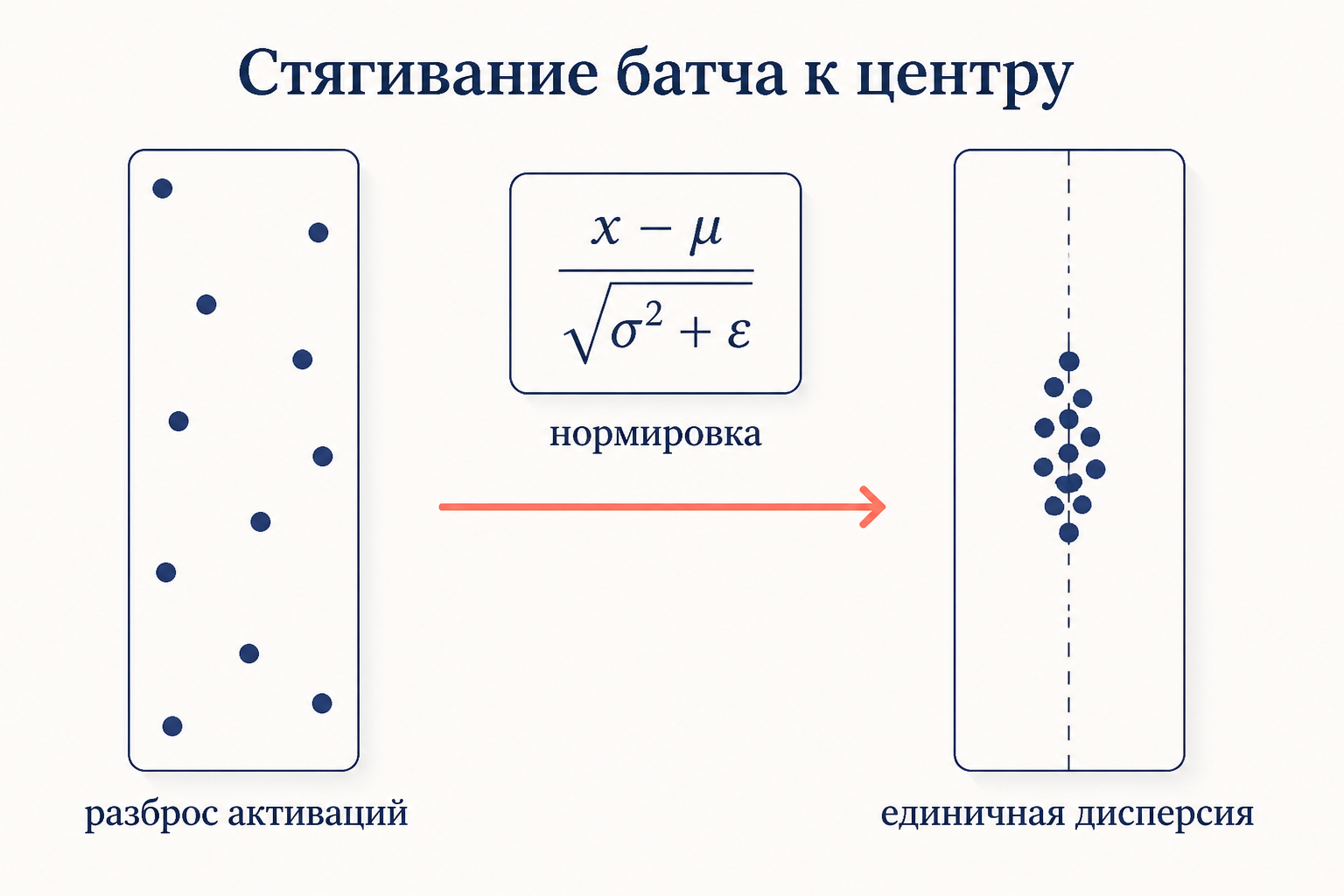 Схема: разбросанный батч слева стягивается к центру с единичной дисперсией справа, между ними формула нормализации