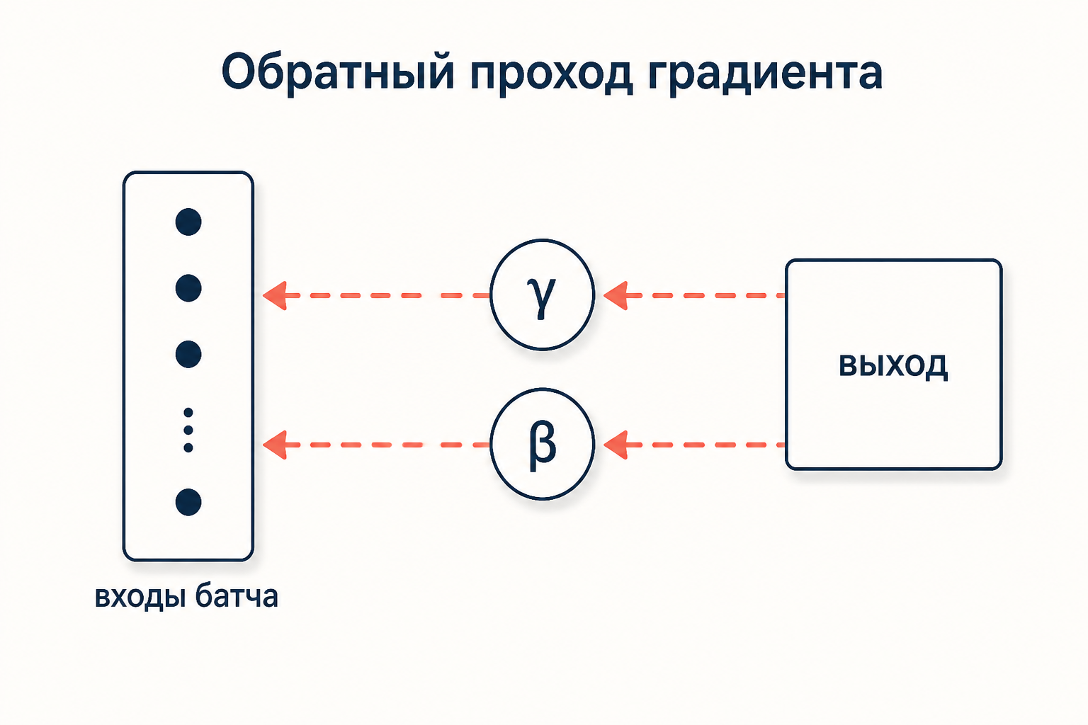 Схема обратного прохода: градиент идёт от выхода через gamma и beta назад к входам батча