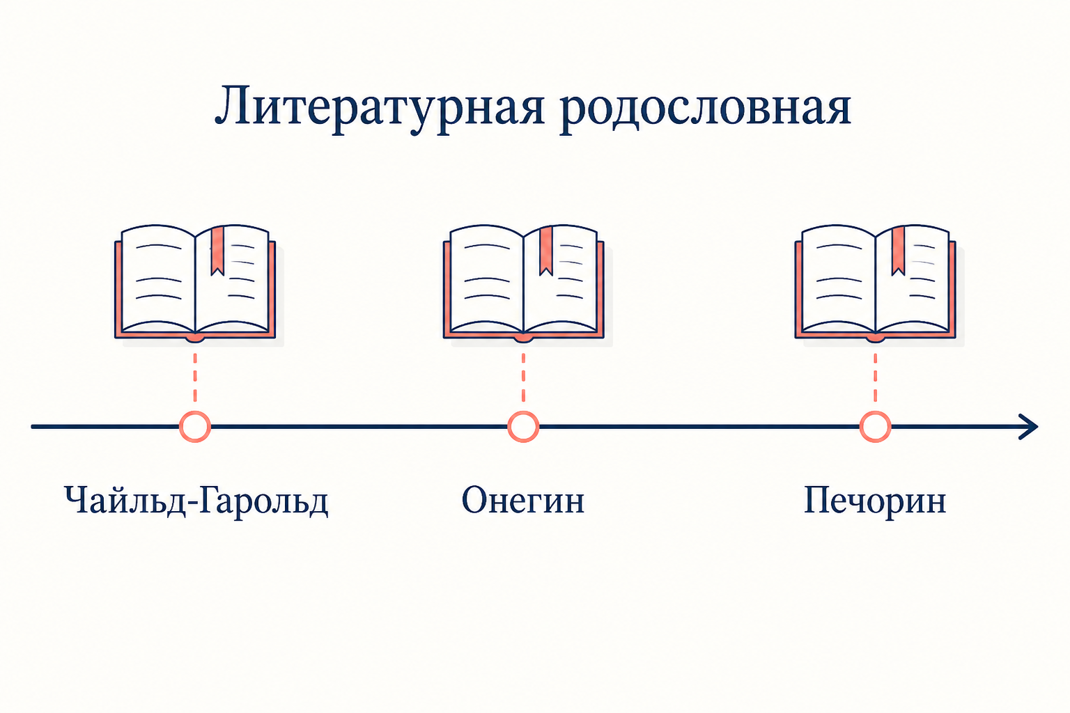 Литературная родословная типа: от Чайльд-Гарольда через Онегина к Печорину