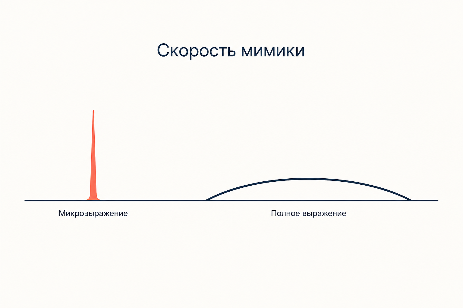 Схема скорости мимики: короткий всплеск микровыражения и длинное полное выражение