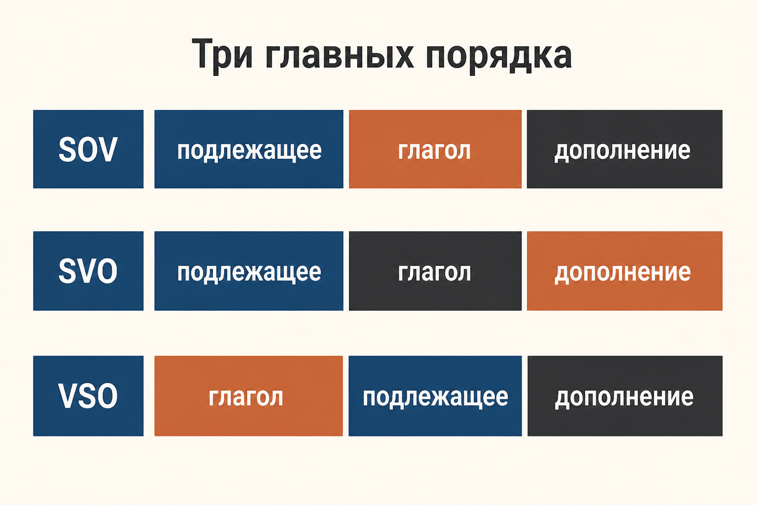 Схема трёх главных порядков слов: SOV, SVO и VSO, где цветные блоки подписаны «подлежащее», «глагол» и «дополнение».