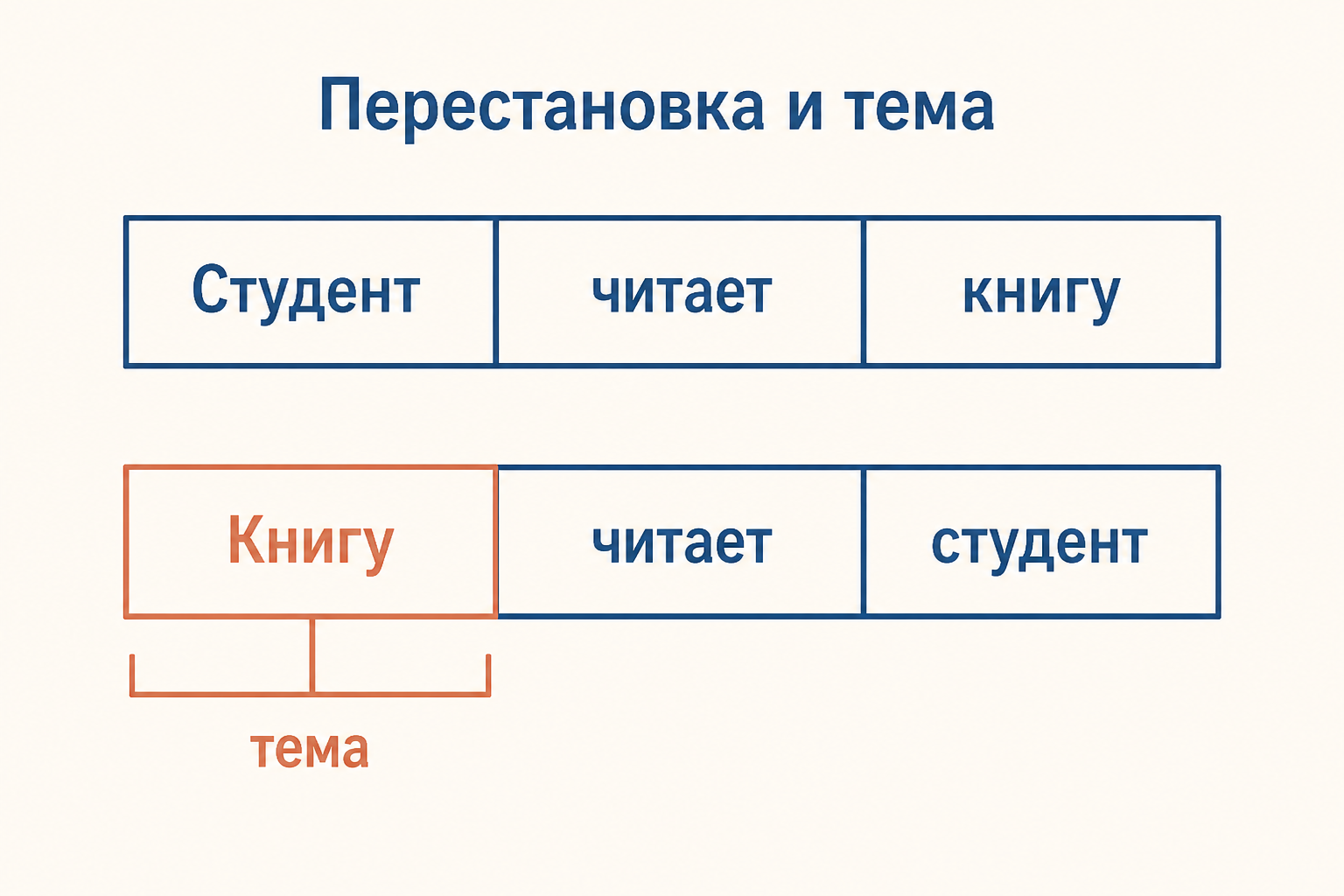 Русское предложение с перестановкой: нейтральная схема «Студент читает книгу» и выделенное темой «Книгу читает студент».
