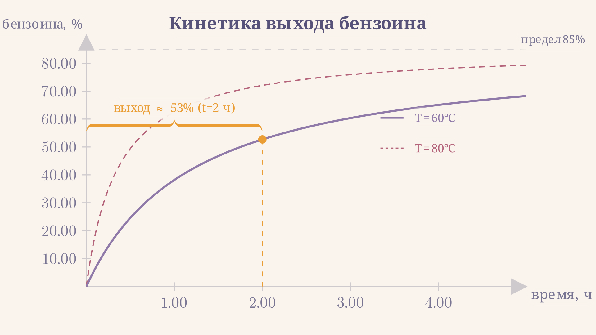 Кинетическая кривая конверсии бензальдегида: при 60 °C и [KCN]=0,05 моль/л конверсия за 2 ч достигает ~62%, выход бензоина с учётом побочных реакций - около 53%