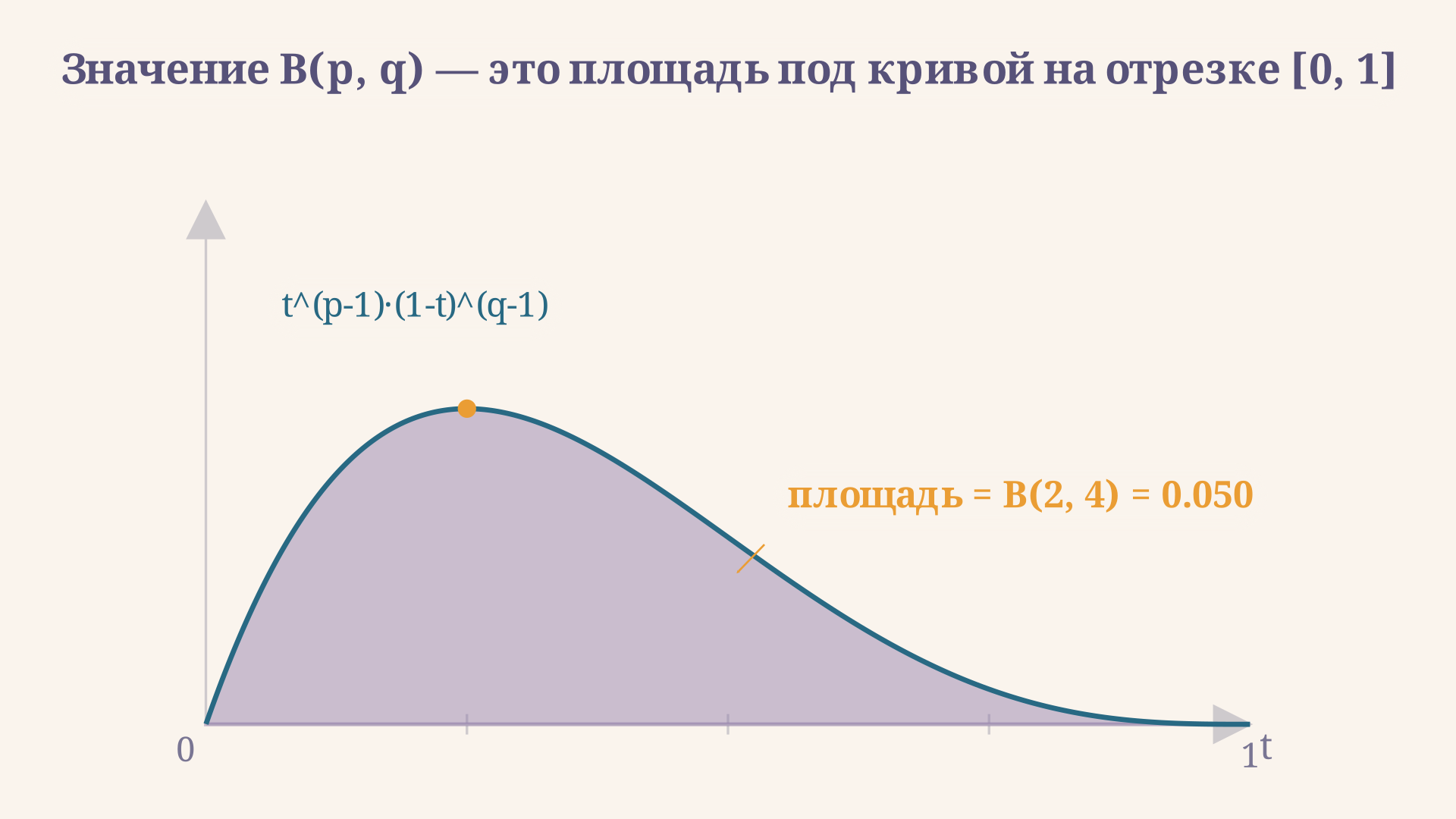 Подынтегральная функция бета-интеграла при p = 2 и q = 4: асимметричный колокол с вершиной у t = 0,25, площадь под которым равна B(2, 4) = 0,05