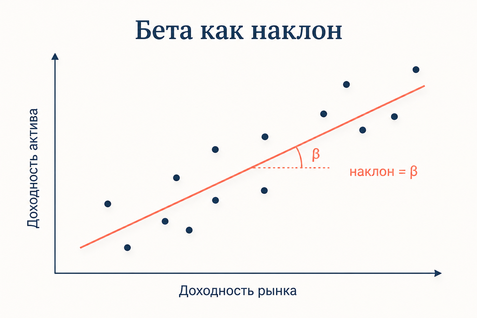 Бета как наклон линии регрессии доходности актива по доходности рынка: каждый период - точка, угол прямой равен бете