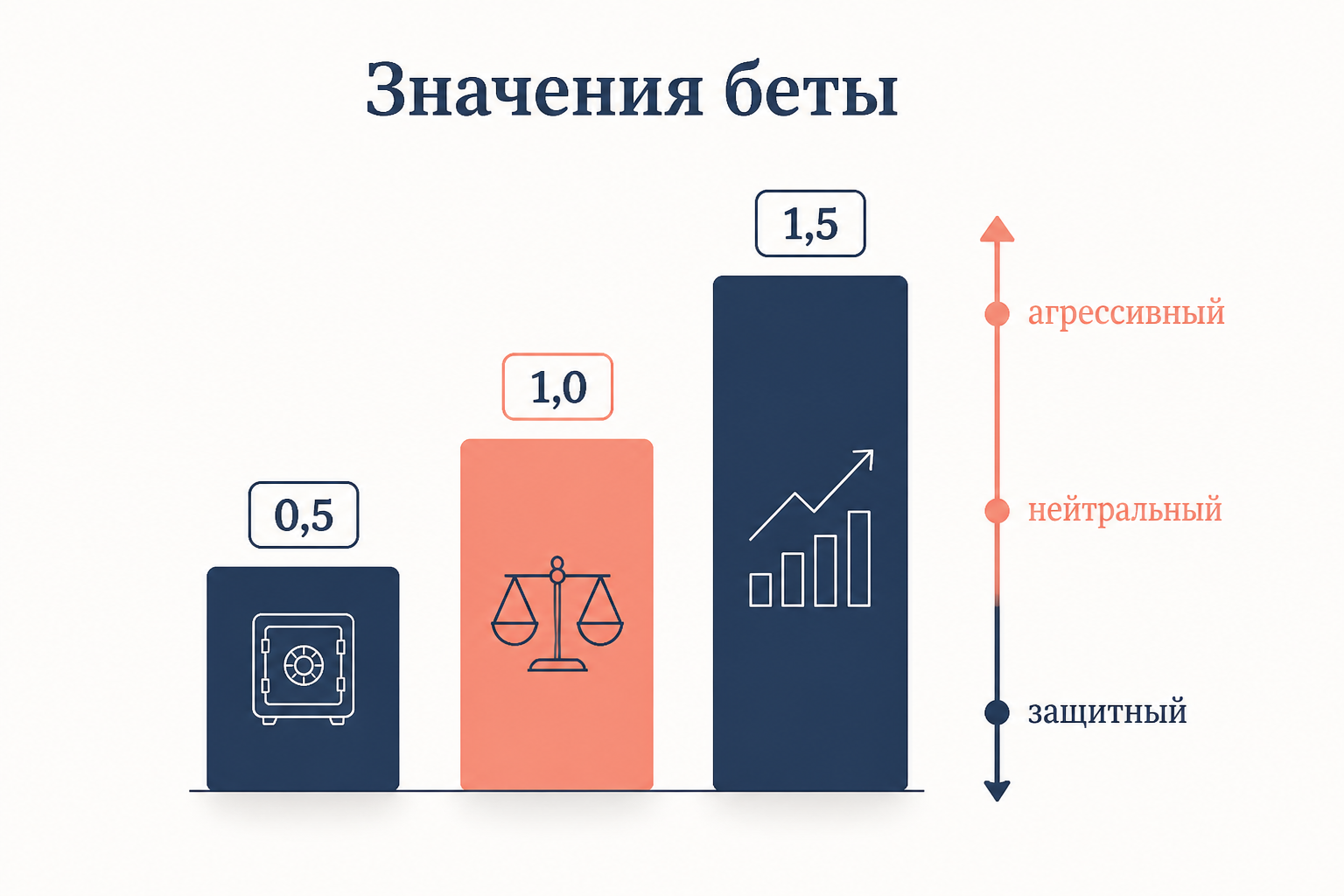 Значения беты: защитный актив около 0,5, нейтральный около 1,0, агрессивный около 1,5