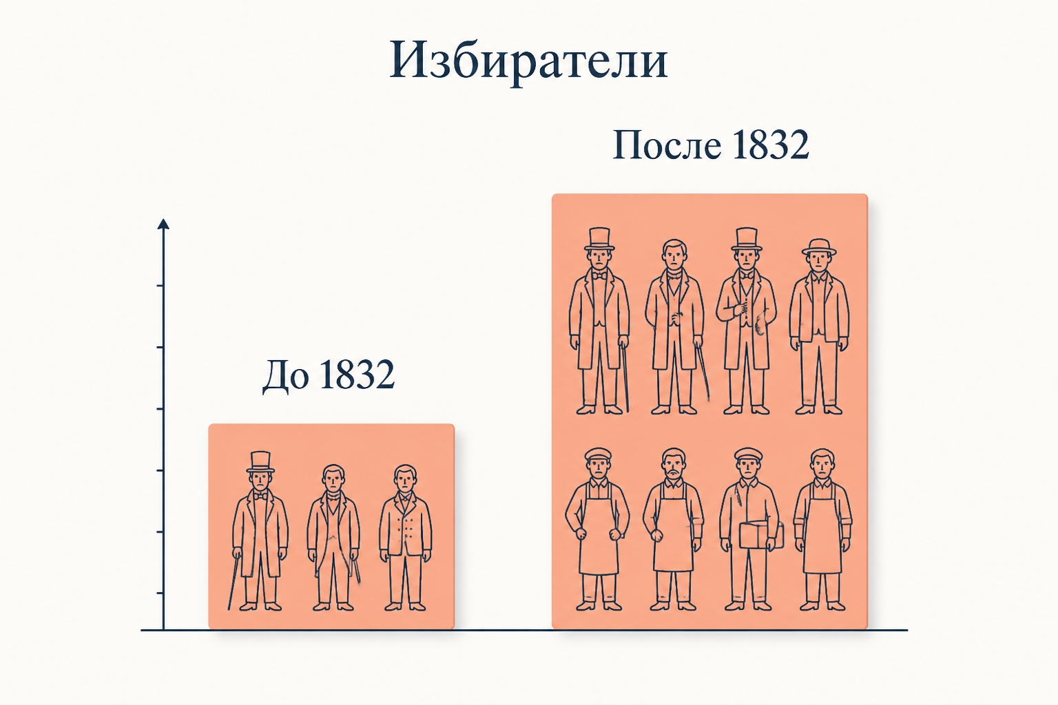 Сравнение избирательного права до и после реформы 1832 года