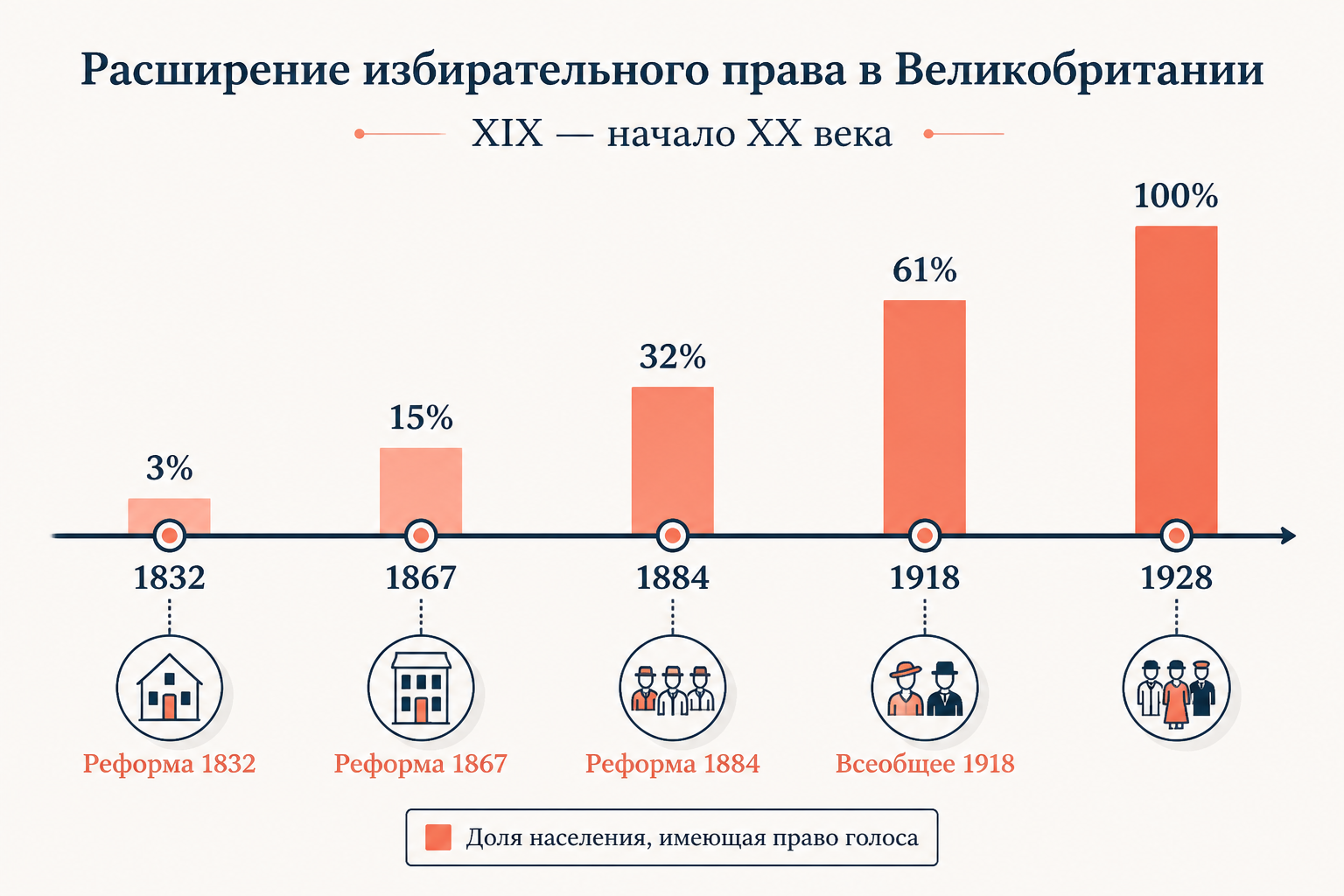 Долгосрочные последствия реформы: расширение электората в XIX веке