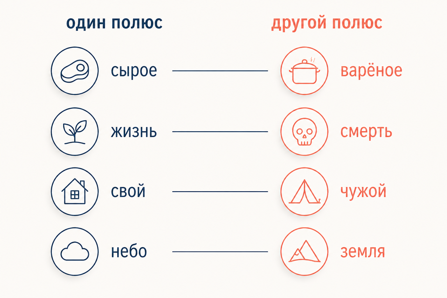 Схема бинарных оппозиций: пары противоположных понятий, соединённые тонкой линией между двумя полюсами