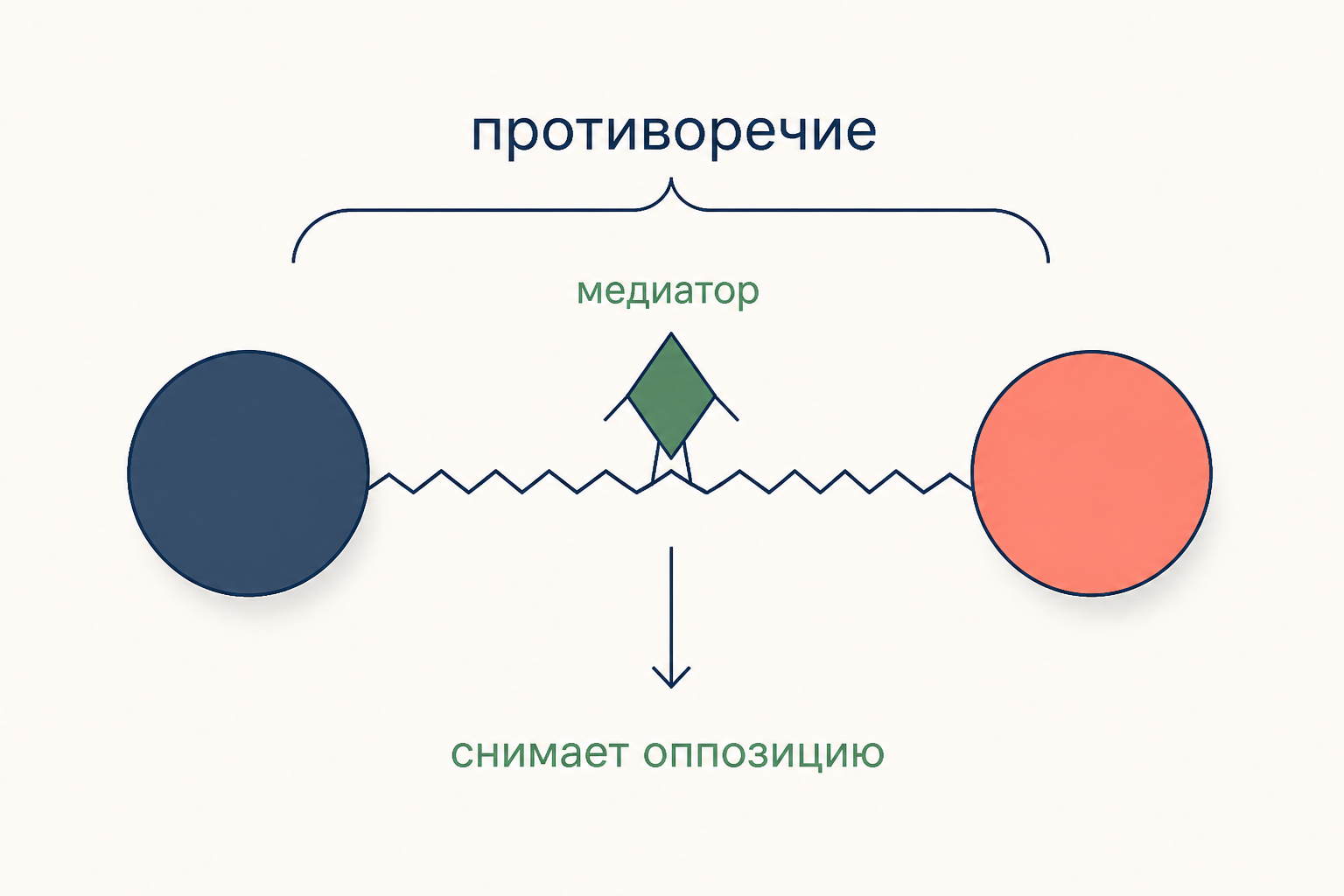 Схема медиатора: фигура между двумя полюсами снимает напряжение бинарной оппозиции